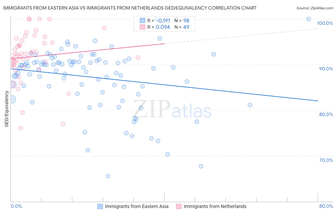 Immigrants from Eastern Asia vs Immigrants from Netherlands GED/Equivalency