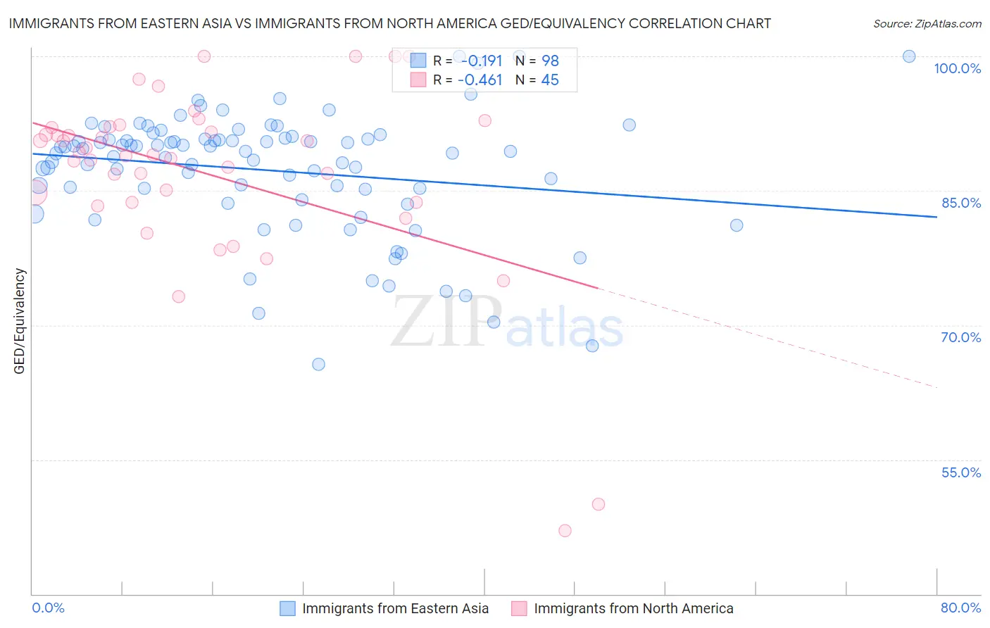 Immigrants from Eastern Asia vs Immigrants from North America GED/Equivalency