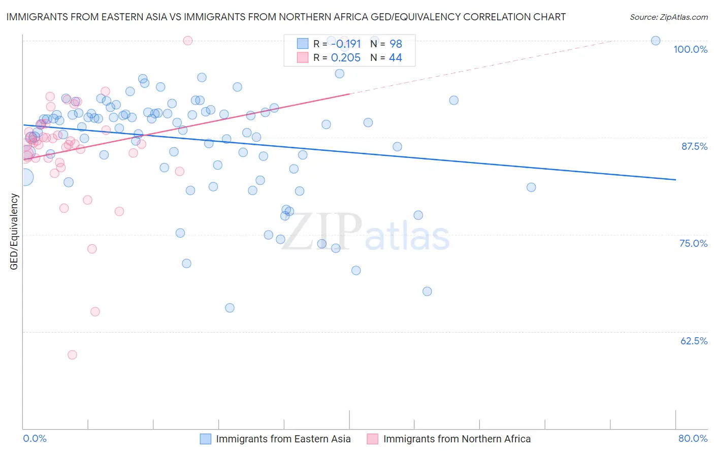 Immigrants from Eastern Asia vs Immigrants from Northern Africa GED/Equivalency