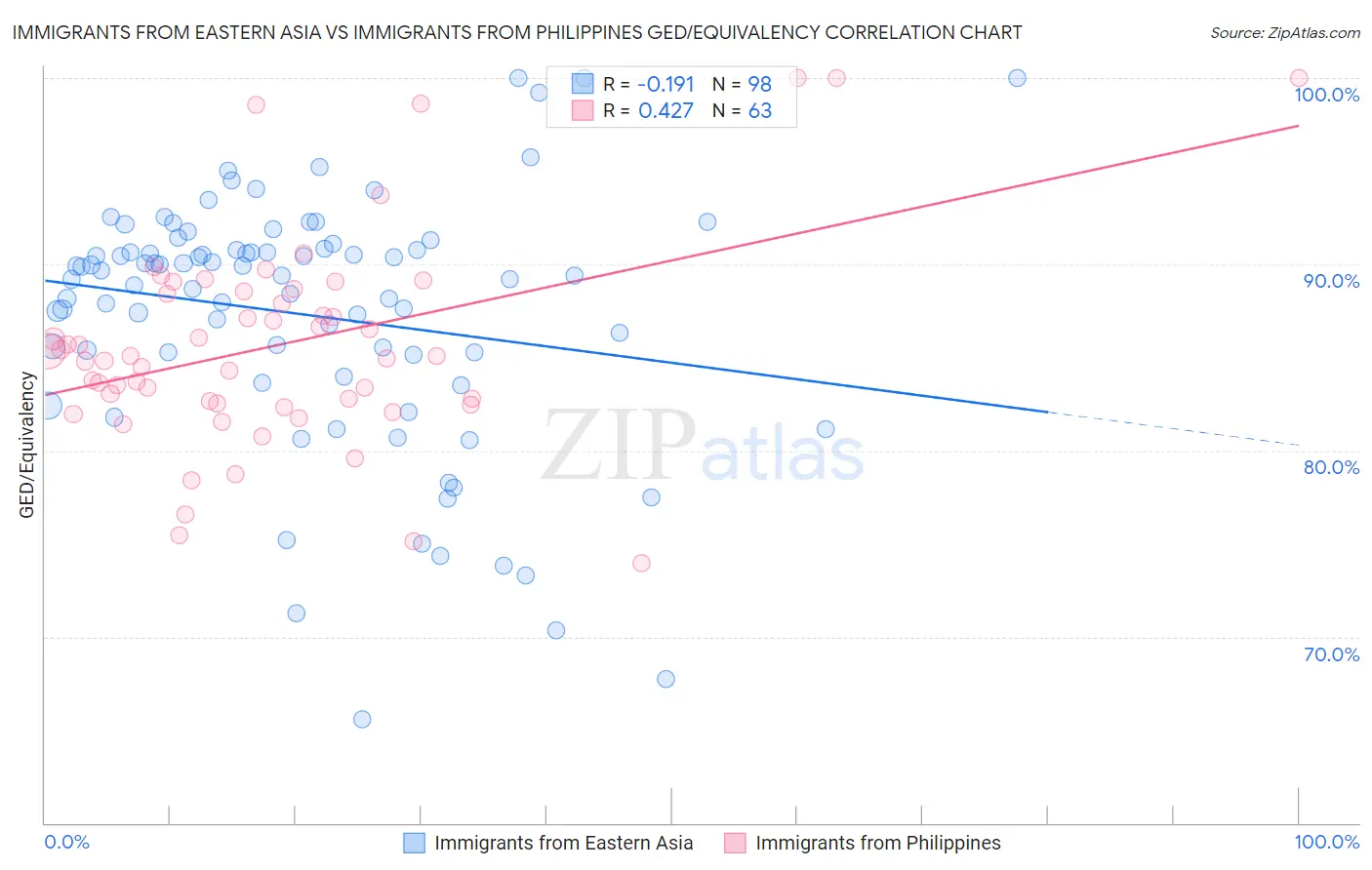 Immigrants from Eastern Asia vs Immigrants from Philippines GED/Equivalency
