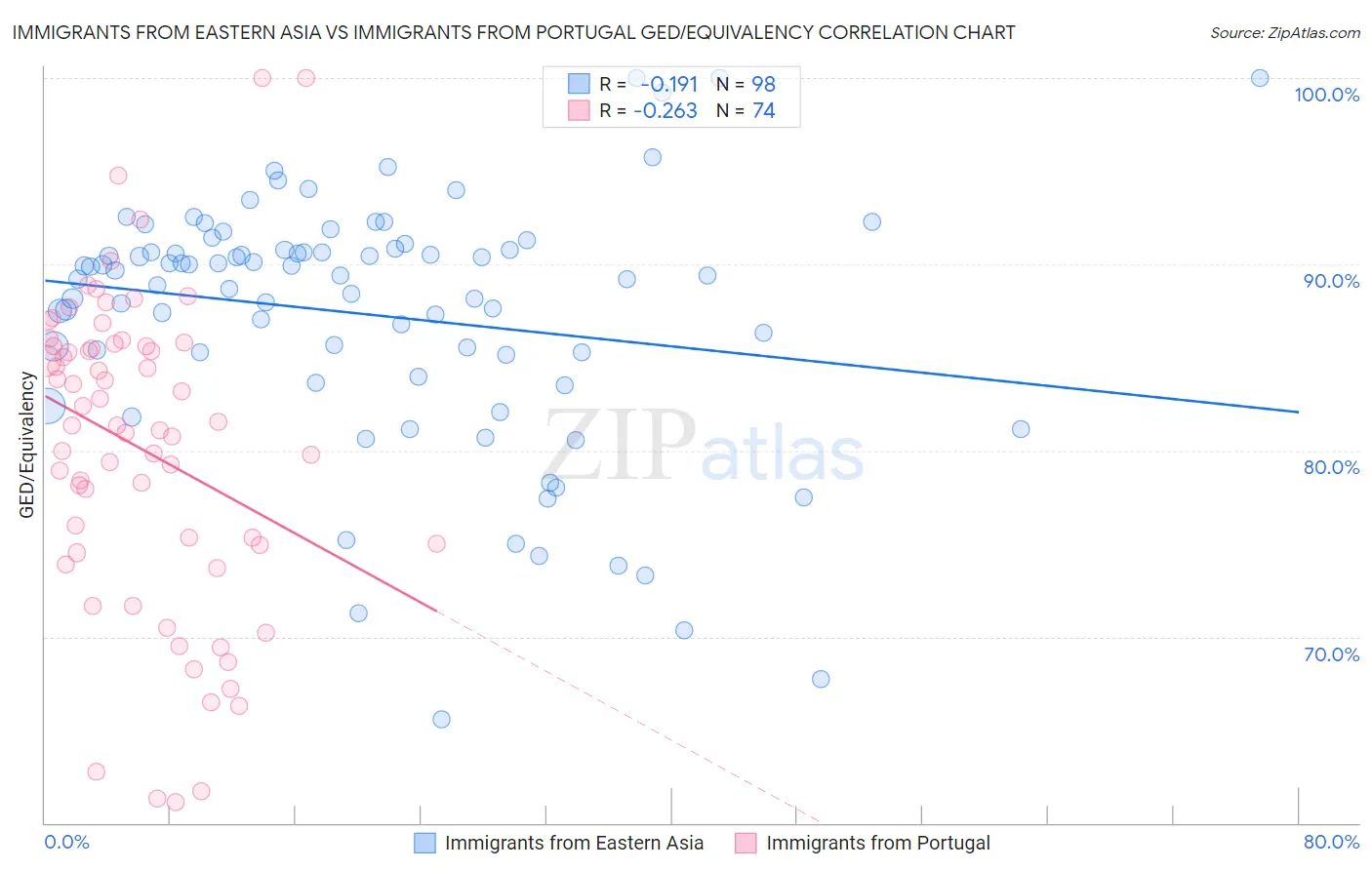 Immigrants from Eastern Asia vs Immigrants from Portugal GED/Equivalency