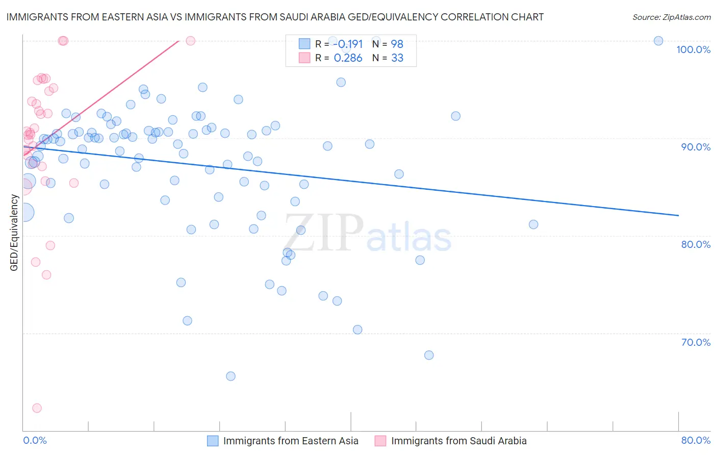 Immigrants from Eastern Asia vs Immigrants from Saudi Arabia GED/Equivalency