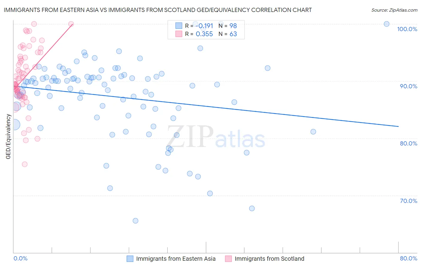 Immigrants from Eastern Asia vs Immigrants from Scotland GED/Equivalency