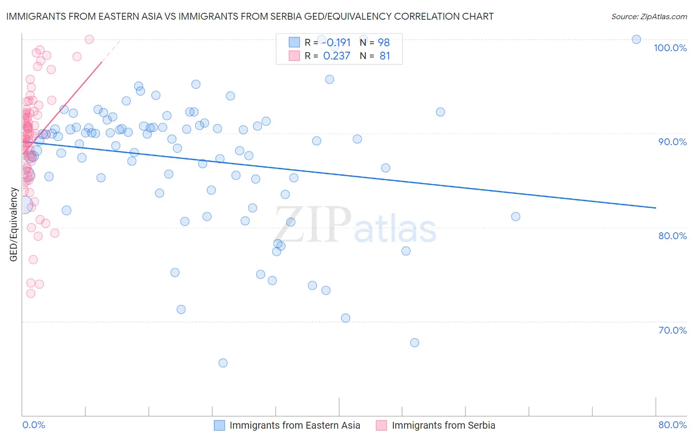 Immigrants from Eastern Asia vs Immigrants from Serbia GED/Equivalency