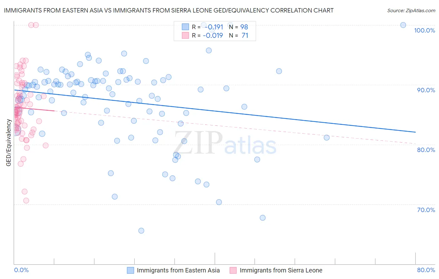 Immigrants from Eastern Asia vs Immigrants from Sierra Leone GED/Equivalency