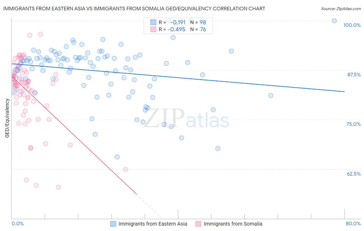 Immigrants from Eastern Asia vs Immigrants from Somalia GED/Equivalency