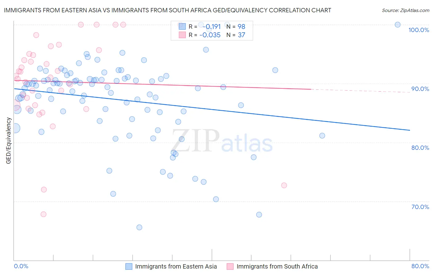 Immigrants from Eastern Asia vs Immigrants from South Africa GED/Equivalency