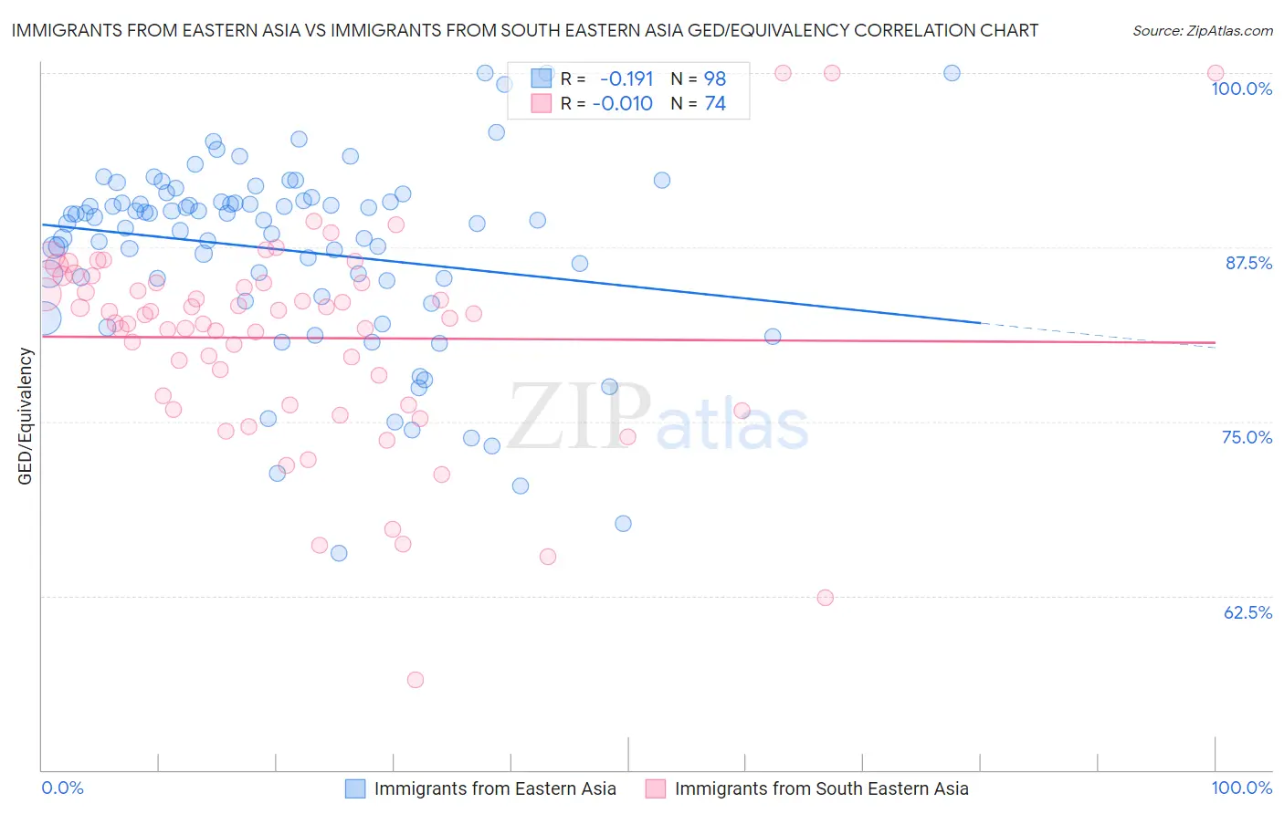 Immigrants from Eastern Asia vs Immigrants from South Eastern Asia GED/Equivalency