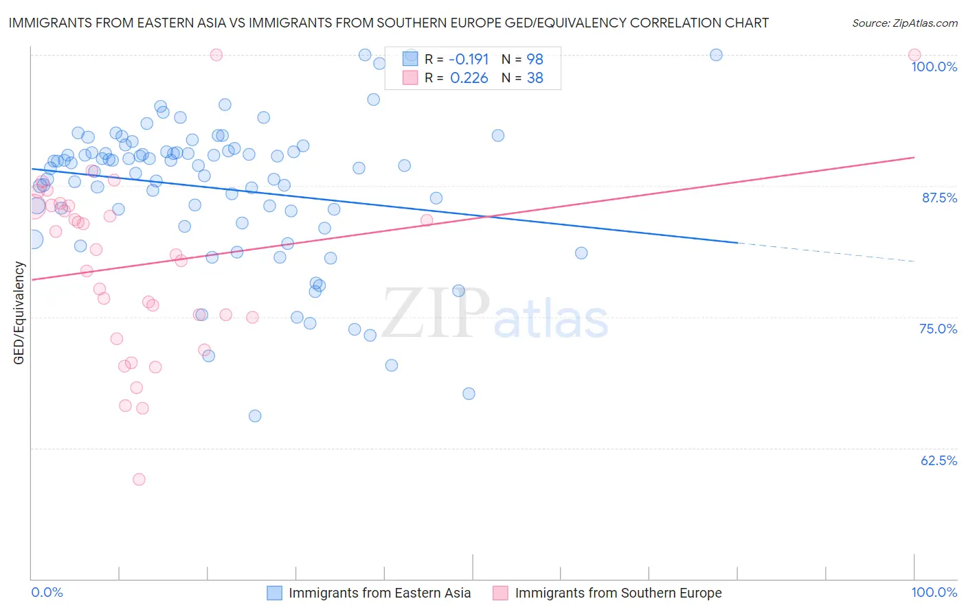 Immigrants from Eastern Asia vs Immigrants from Southern Europe GED/Equivalency