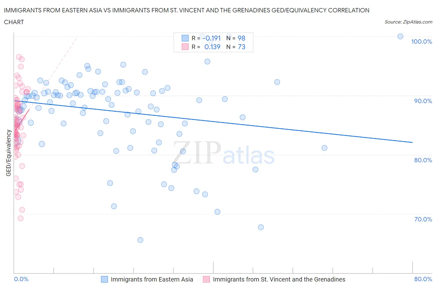 Immigrants from Eastern Asia vs Immigrants from St. Vincent and the Grenadines GED/Equivalency