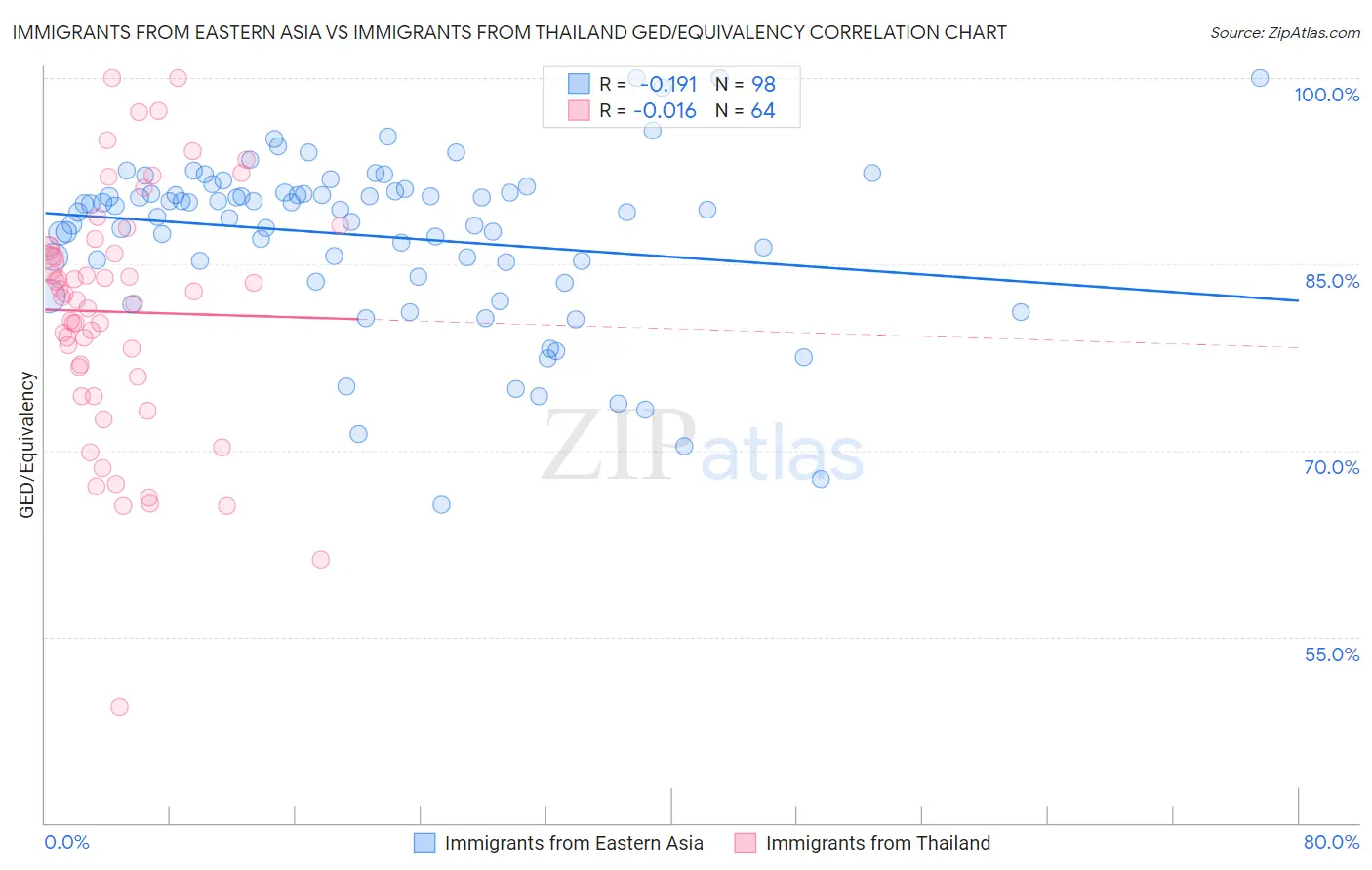 Immigrants from Eastern Asia vs Immigrants from Thailand GED/Equivalency