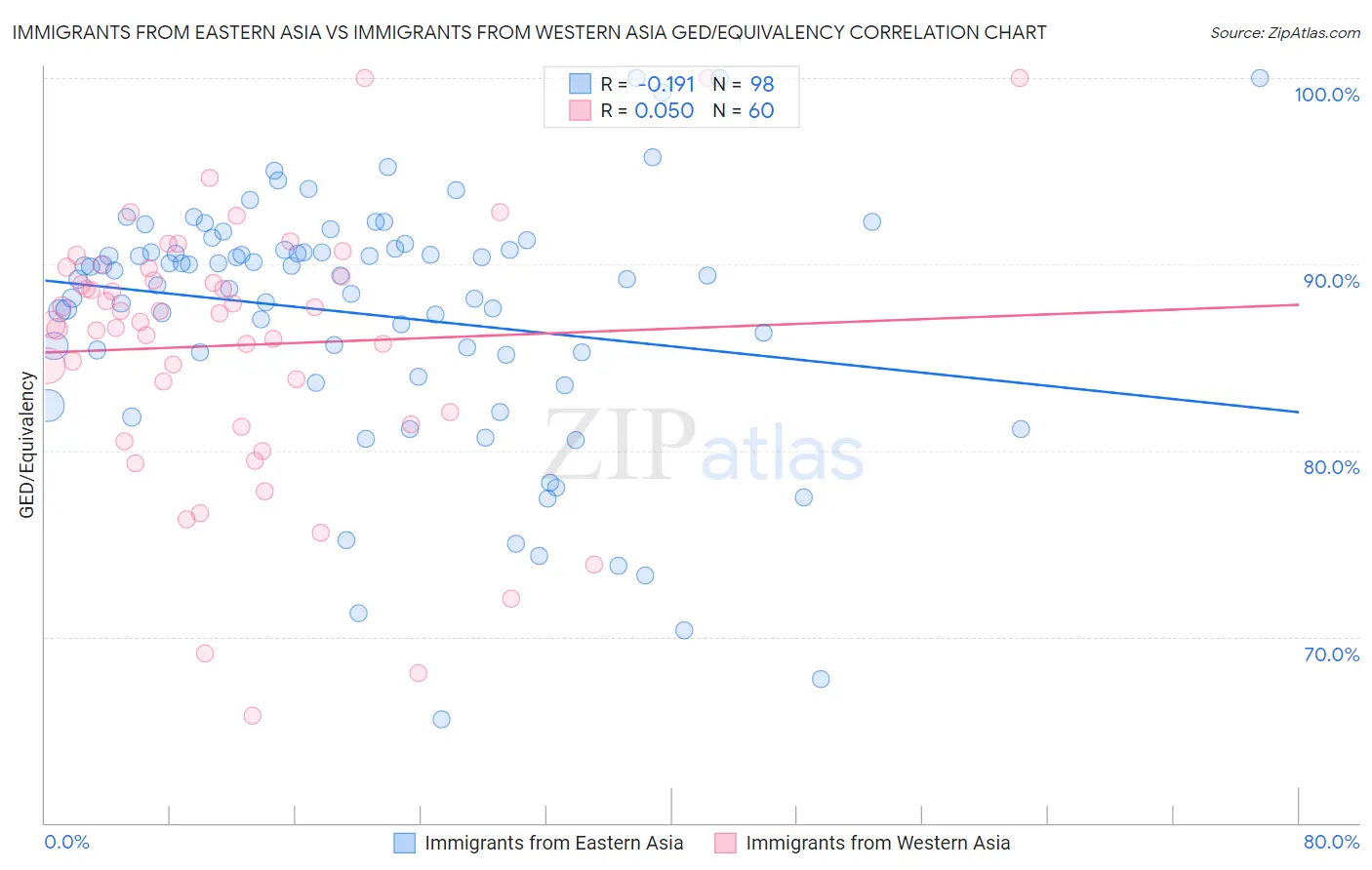 Immigrants from Eastern Asia vs Immigrants from Western Asia GED/Equivalency