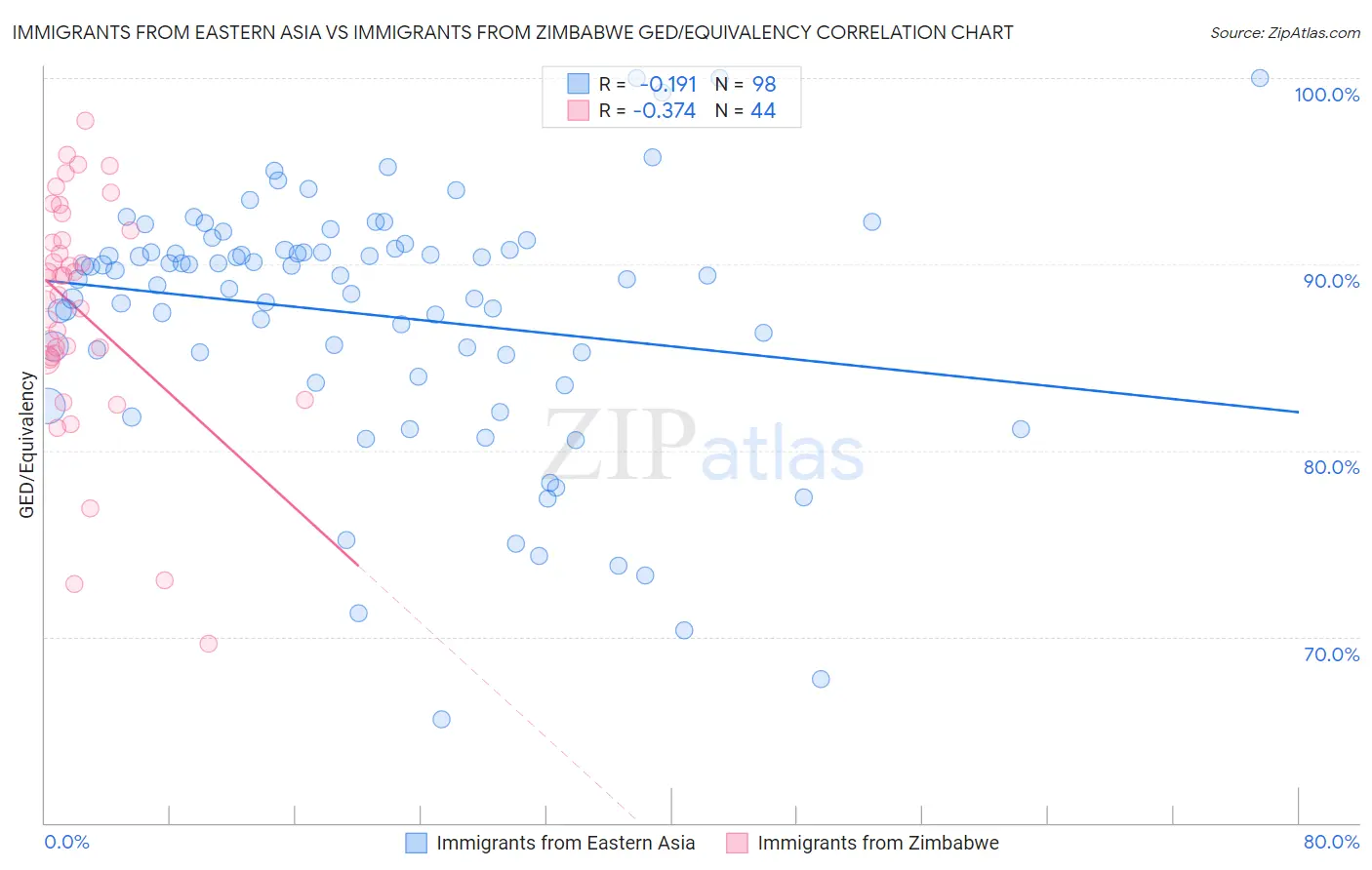 Immigrants from Eastern Asia vs Immigrants from Zimbabwe GED/Equivalency