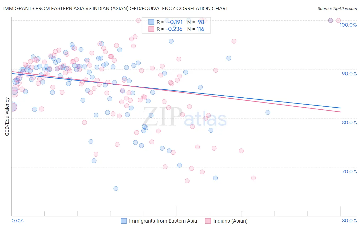 Immigrants from Eastern Asia vs Indian (Asian) GED/Equivalency