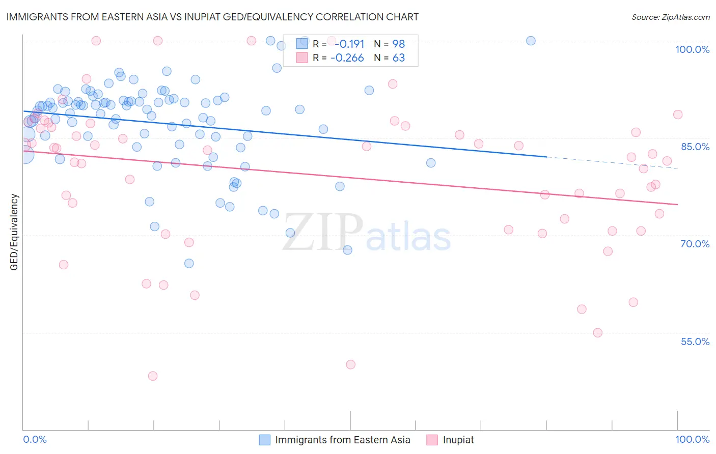 Immigrants from Eastern Asia vs Inupiat GED/Equivalency