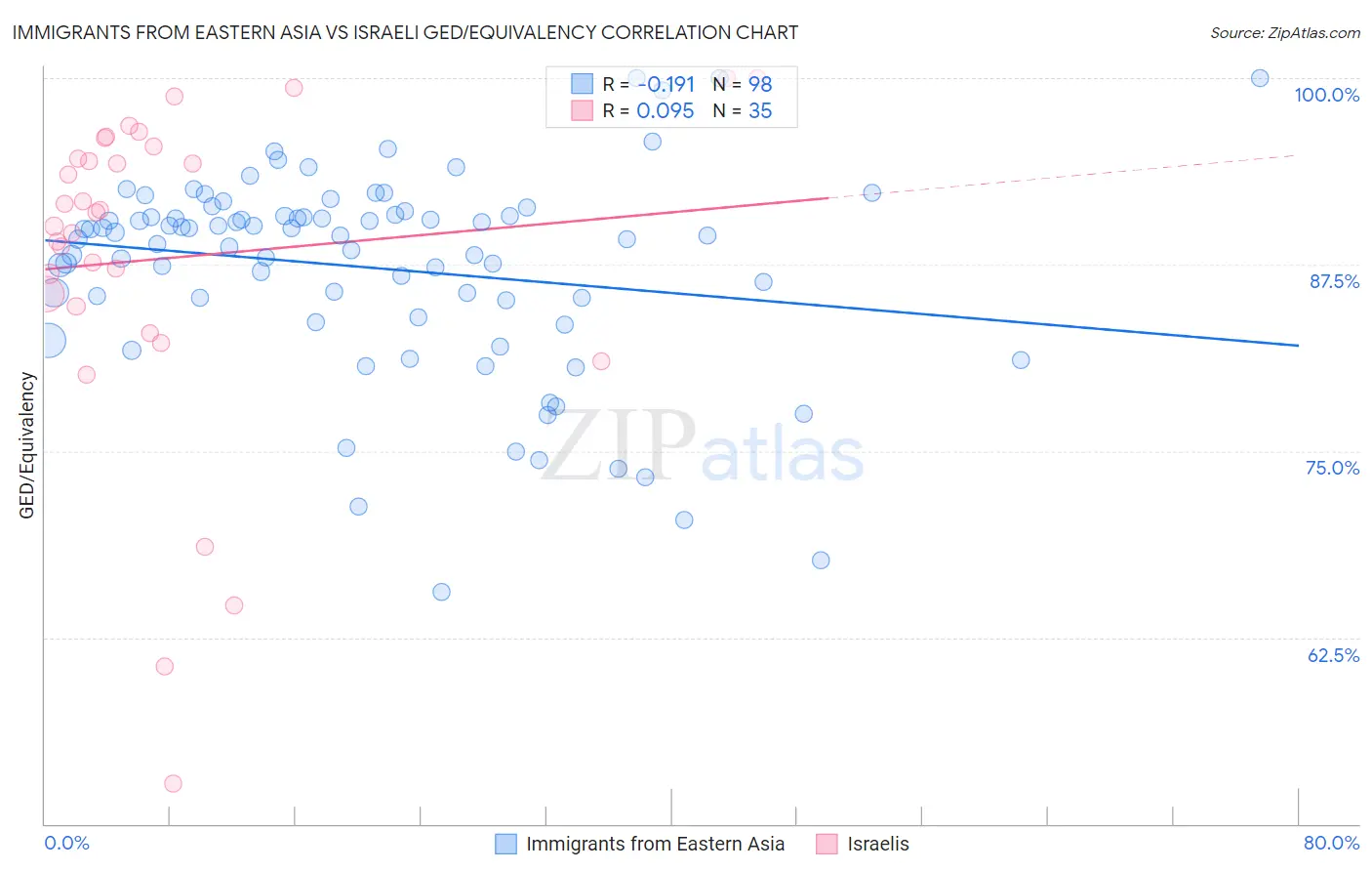 Immigrants from Eastern Asia vs Israeli GED/Equivalency