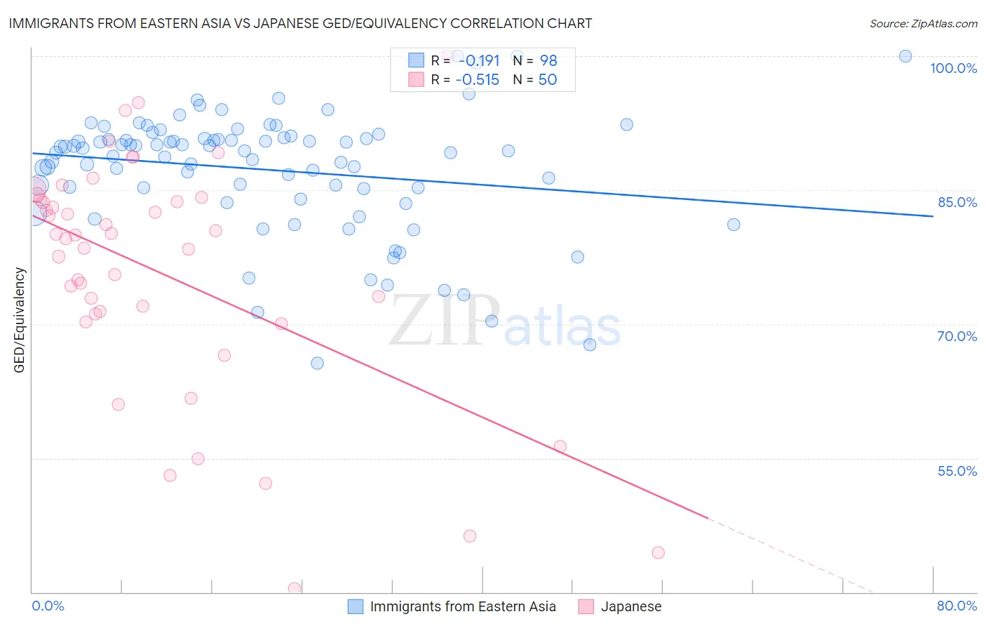 Immigrants from Eastern Asia vs Japanese GED/Equivalency