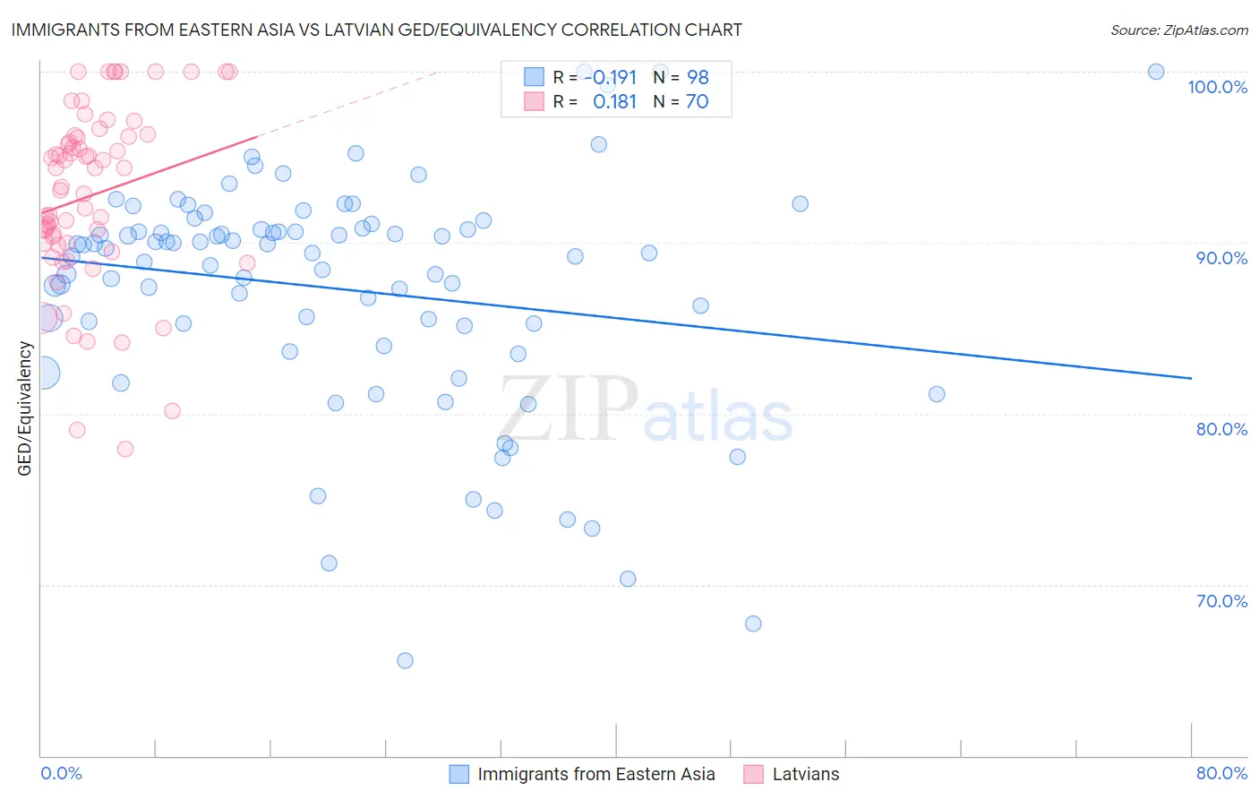 Immigrants from Eastern Asia vs Latvian GED/Equivalency