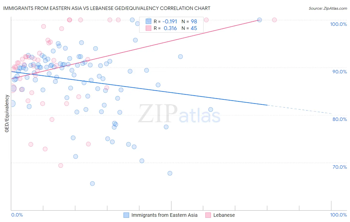 Immigrants from Eastern Asia vs Lebanese GED/Equivalency