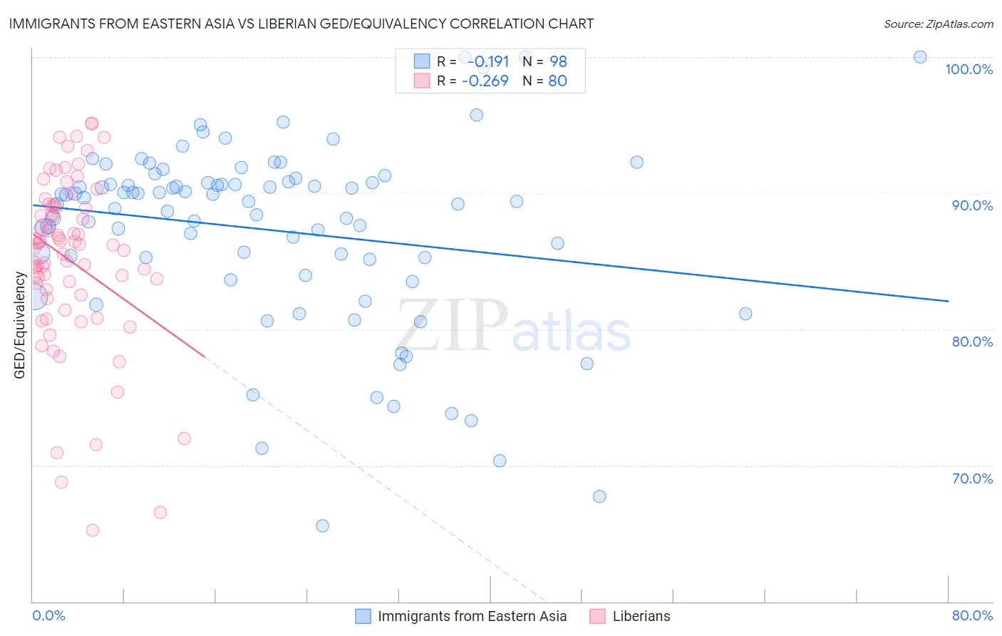 Immigrants from Eastern Asia vs Liberian GED/Equivalency