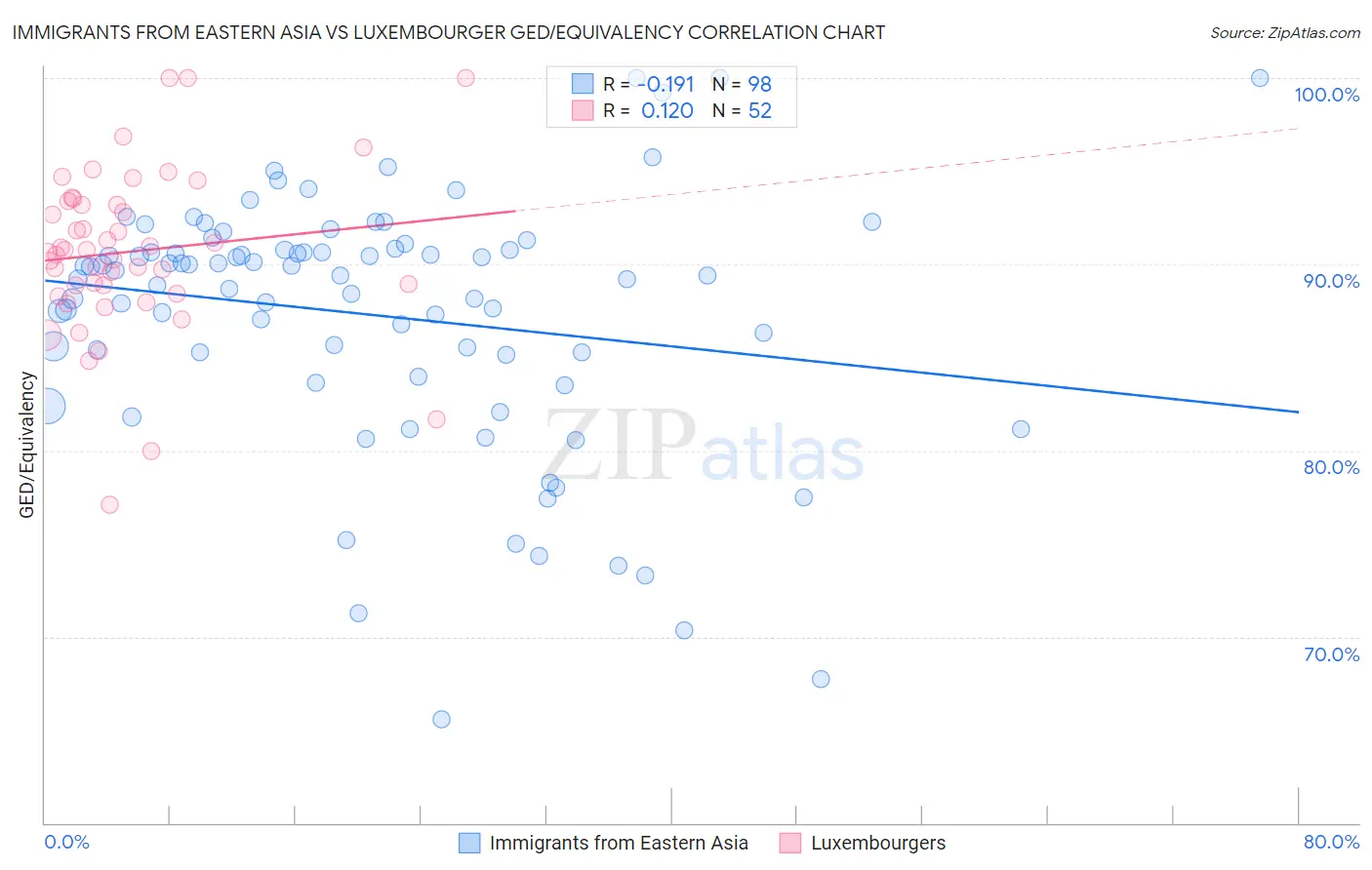 Immigrants from Eastern Asia vs Luxembourger GED/Equivalency