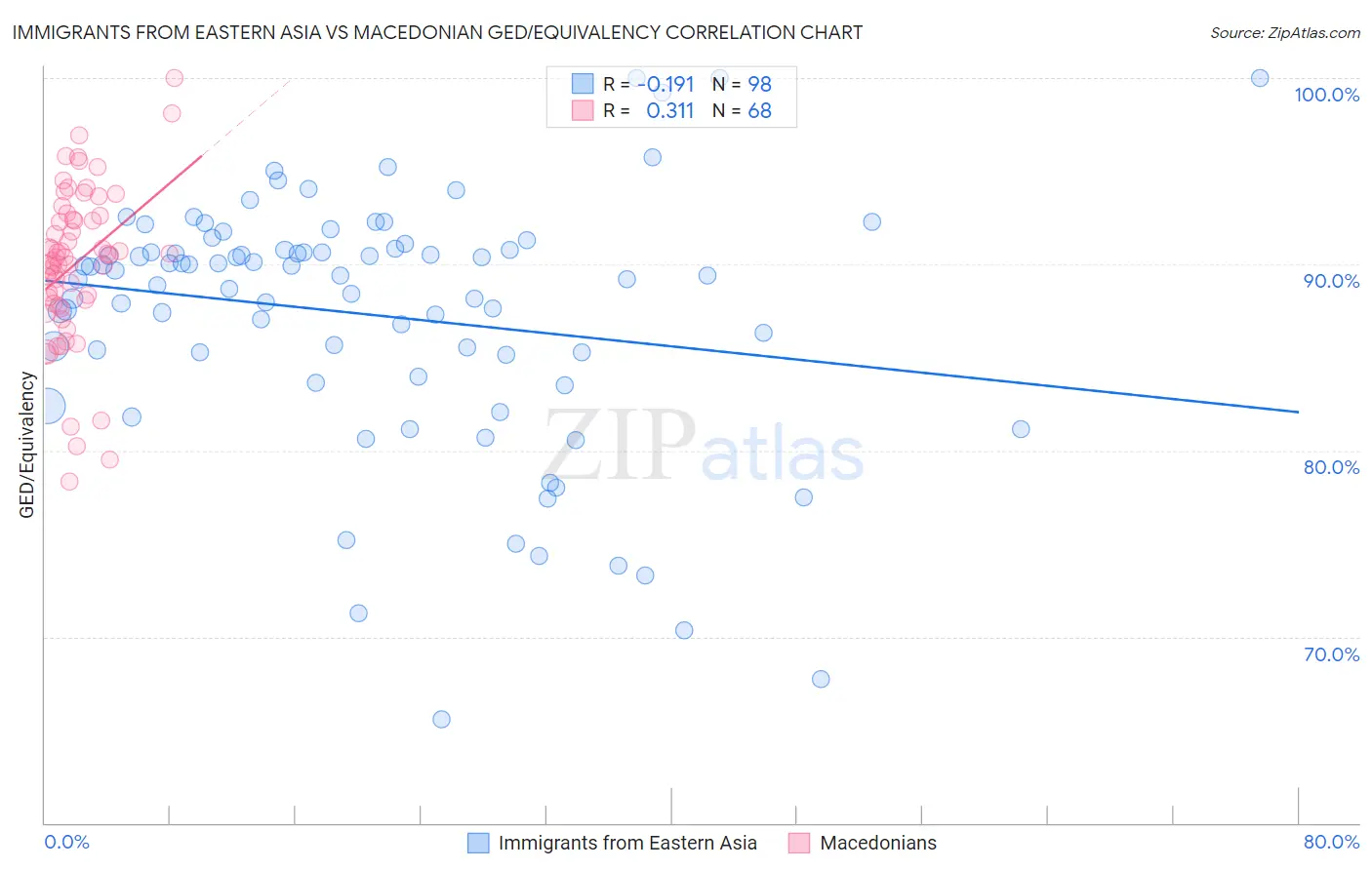 Immigrants from Eastern Asia vs Macedonian GED/Equivalency