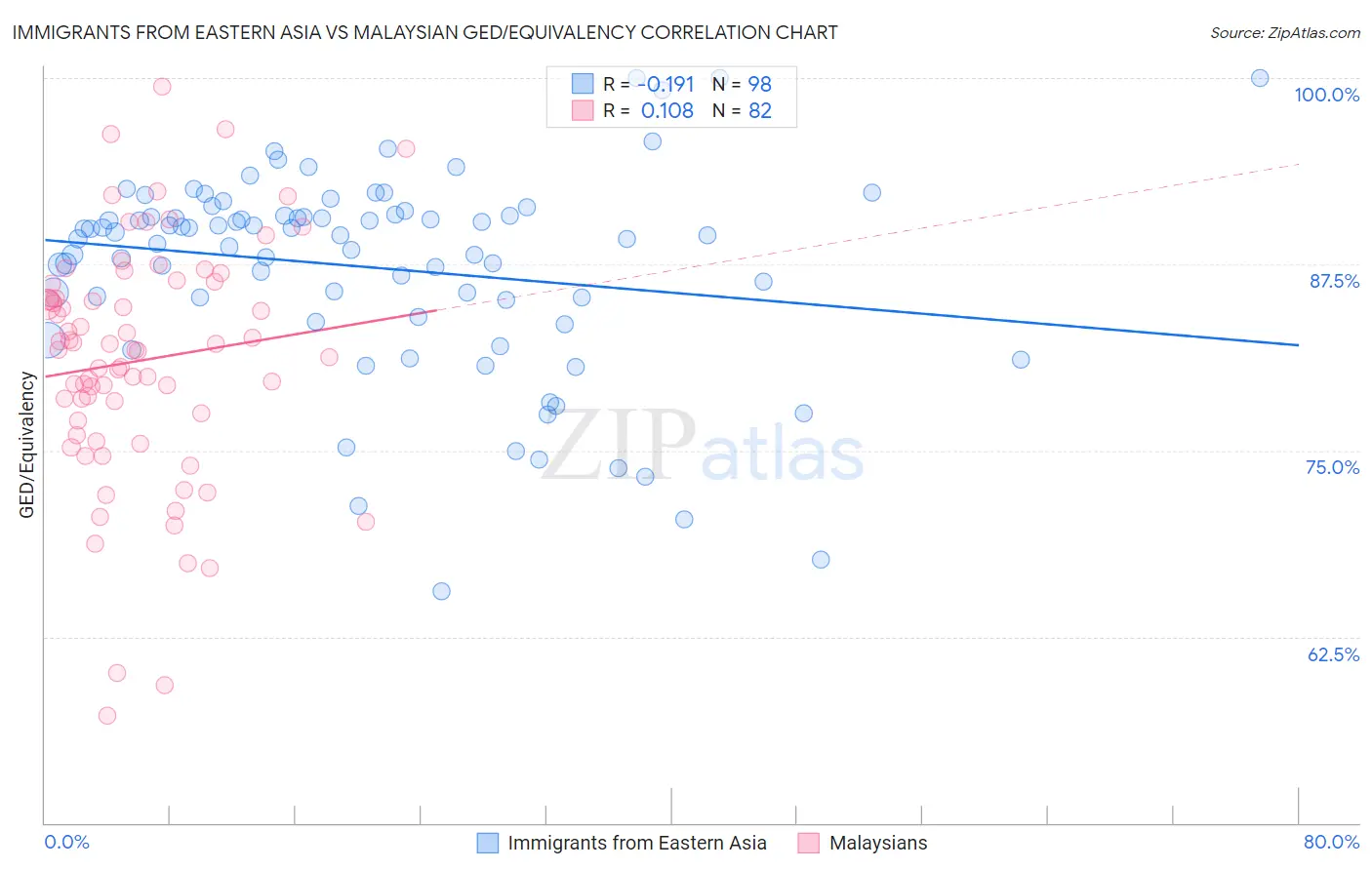 Immigrants from Eastern Asia vs Malaysian GED/Equivalency