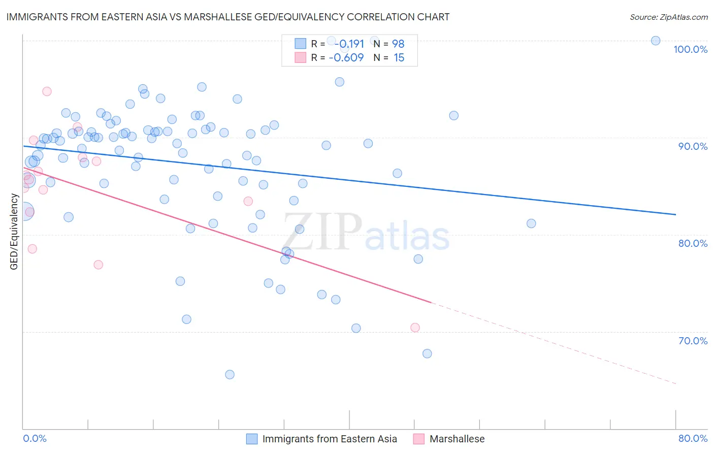 Immigrants from Eastern Asia vs Marshallese GED/Equivalency