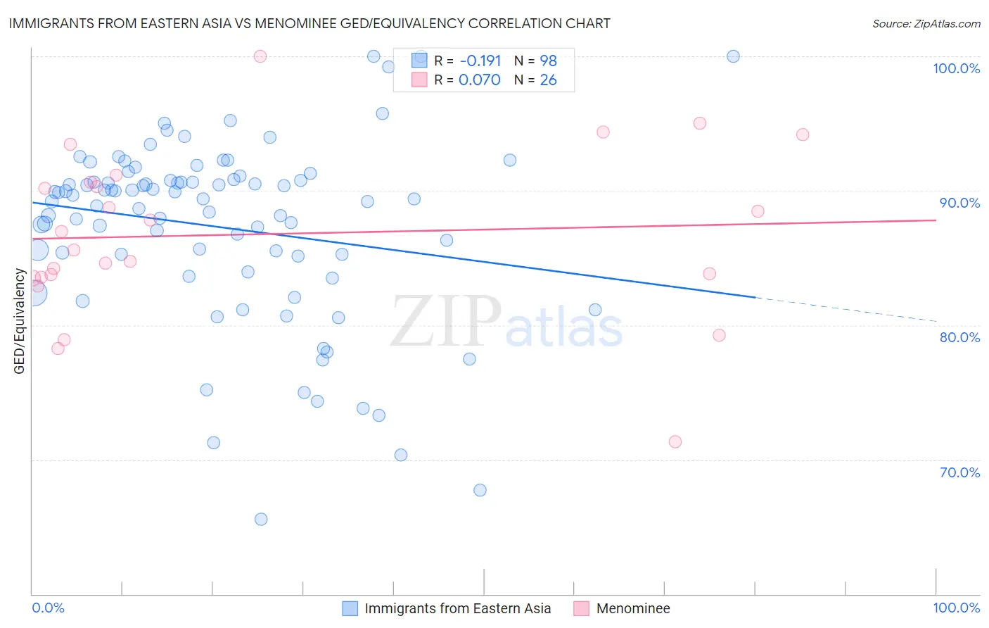 Immigrants from Eastern Asia vs Menominee GED/Equivalency