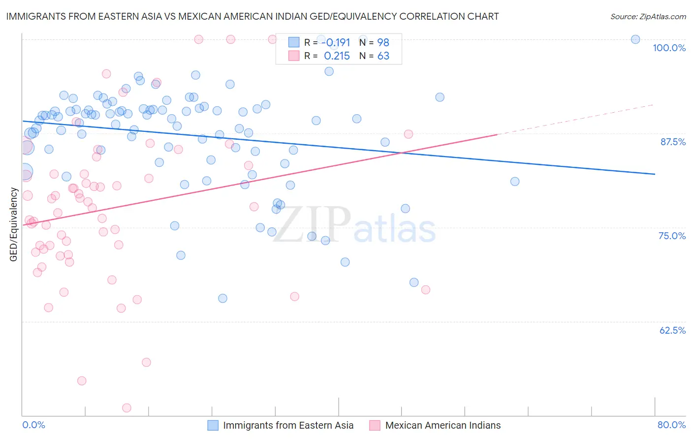 Immigrants from Eastern Asia vs Mexican American Indian GED/Equivalency