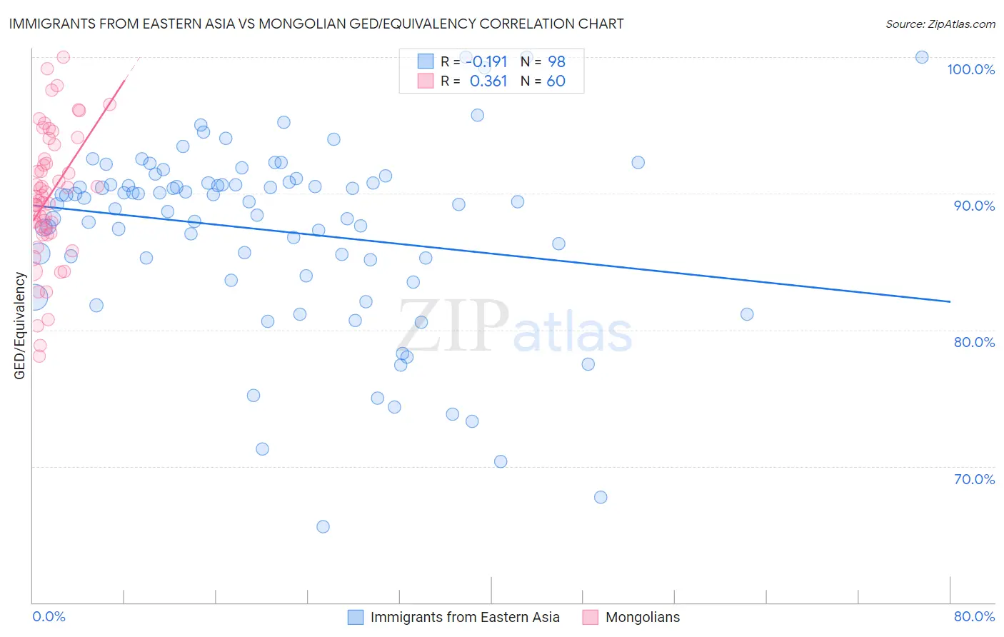 Immigrants from Eastern Asia vs Mongolian GED/Equivalency