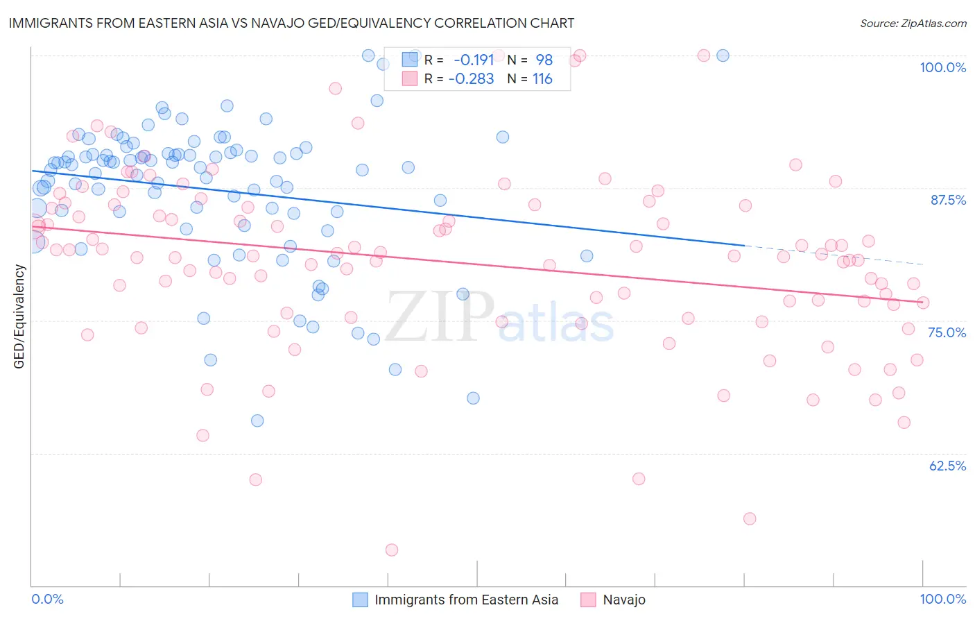 Immigrants from Eastern Asia vs Navajo GED/Equivalency