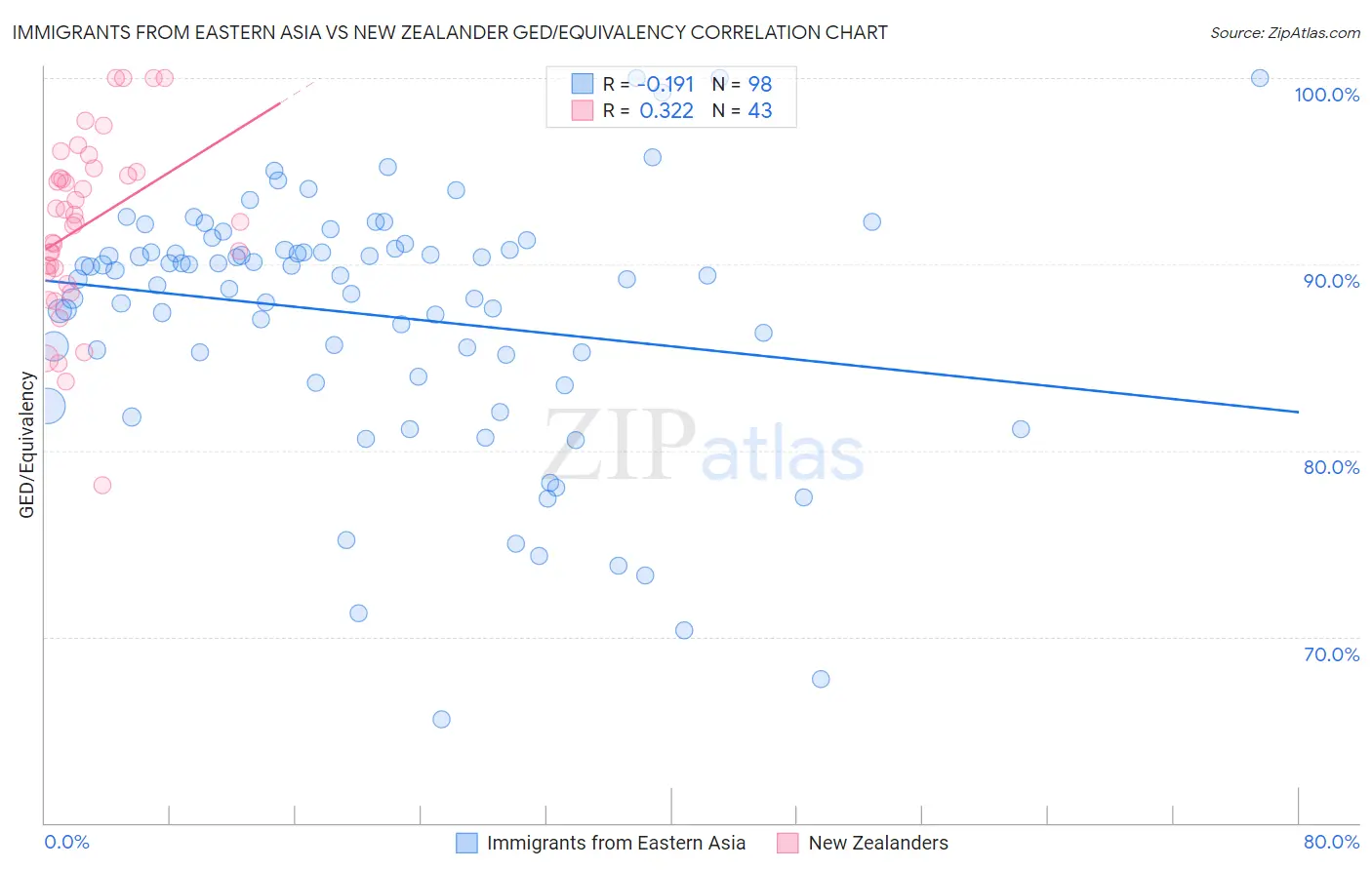 Immigrants from Eastern Asia vs New Zealander GED/Equivalency