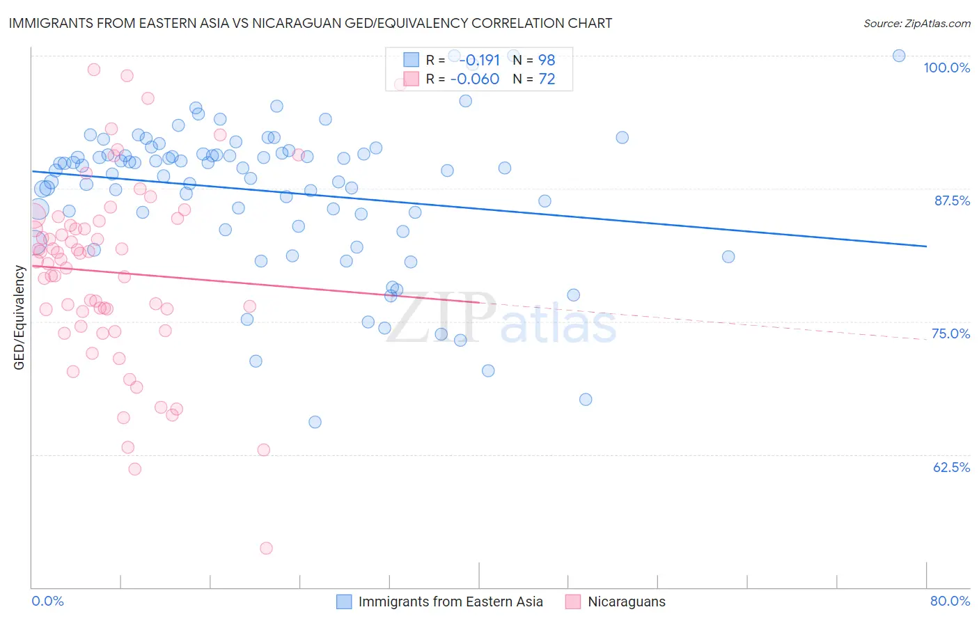 Immigrants from Eastern Asia vs Nicaraguan GED/Equivalency