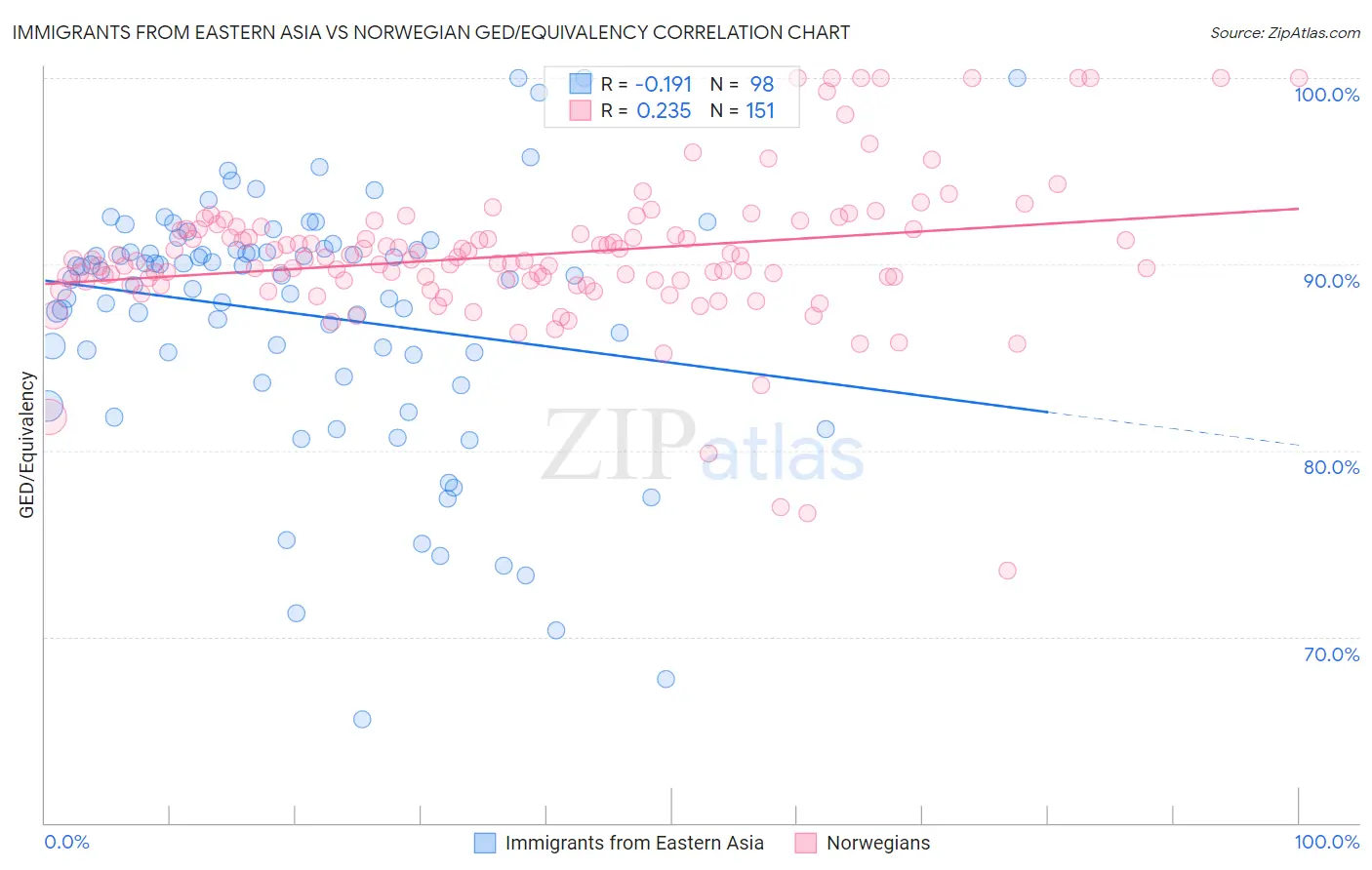 Immigrants from Eastern Asia vs Norwegian GED/Equivalency