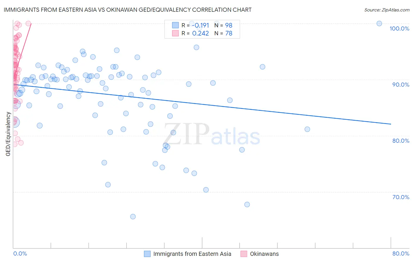 Immigrants from Eastern Asia vs Okinawan GED/Equivalency