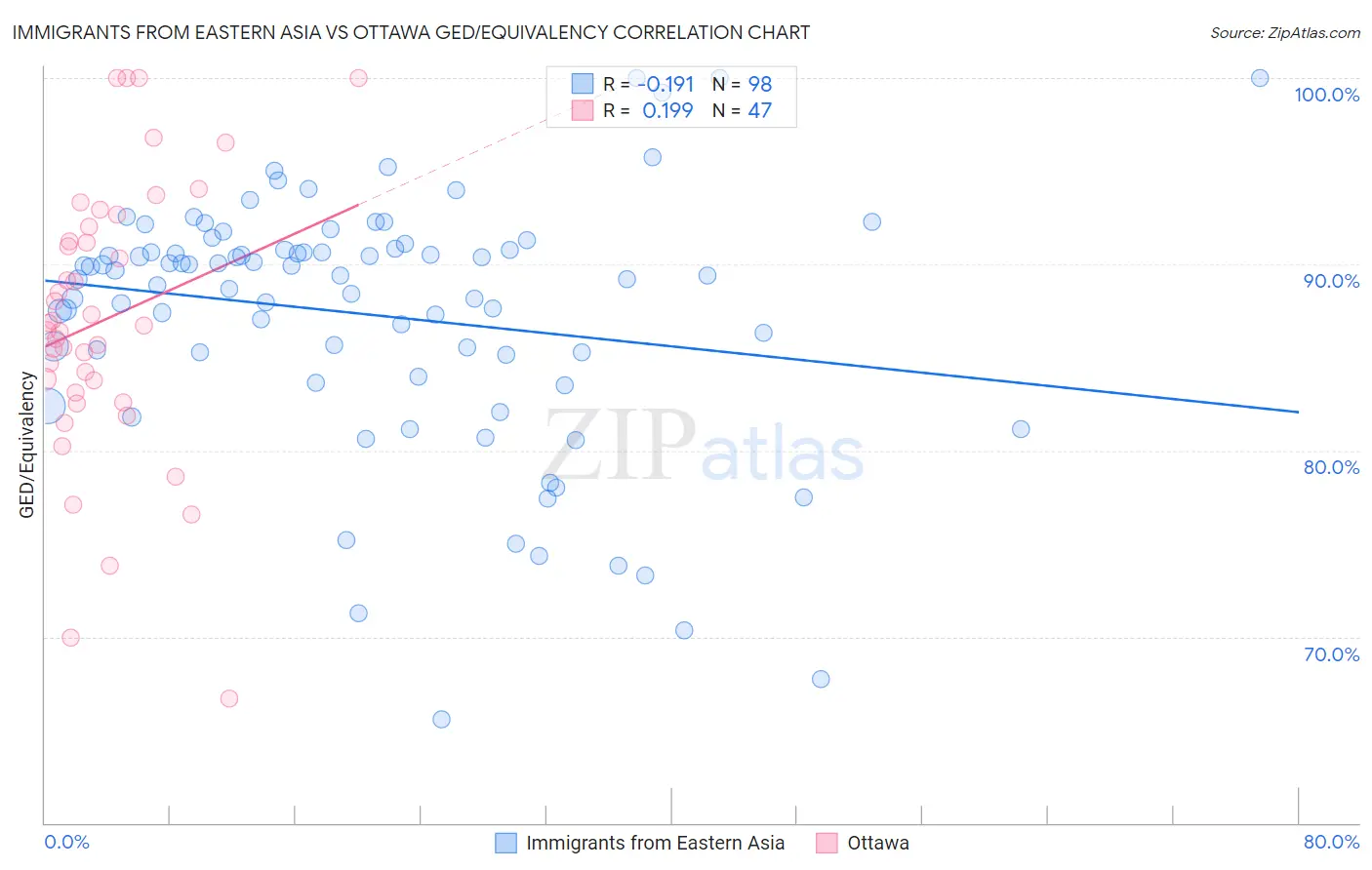 Immigrants from Eastern Asia vs Ottawa GED/Equivalency