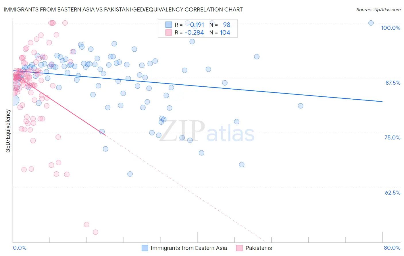 Immigrants from Eastern Asia vs Pakistani GED/Equivalency