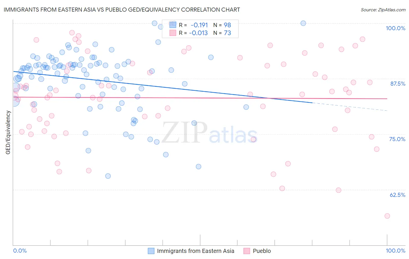 Immigrants from Eastern Asia vs Pueblo GED/Equivalency