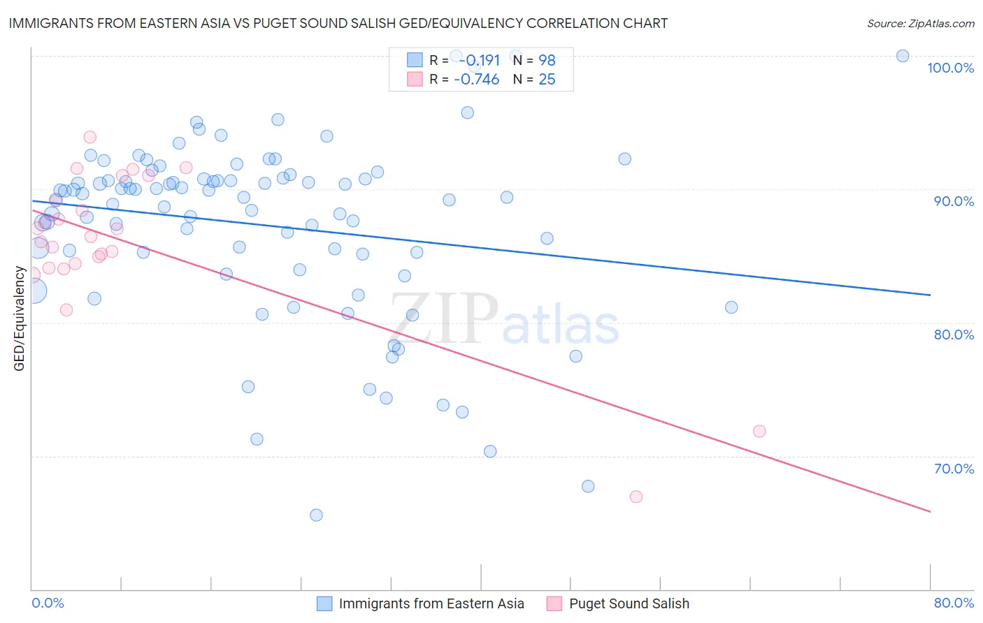 Immigrants from Eastern Asia vs Puget Sound Salish GED/Equivalency