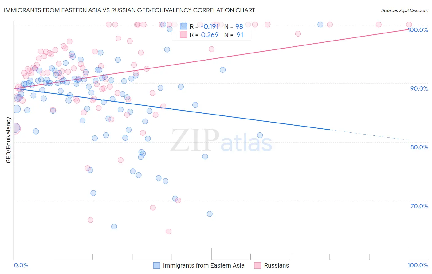 Immigrants from Eastern Asia vs Russian GED/Equivalency