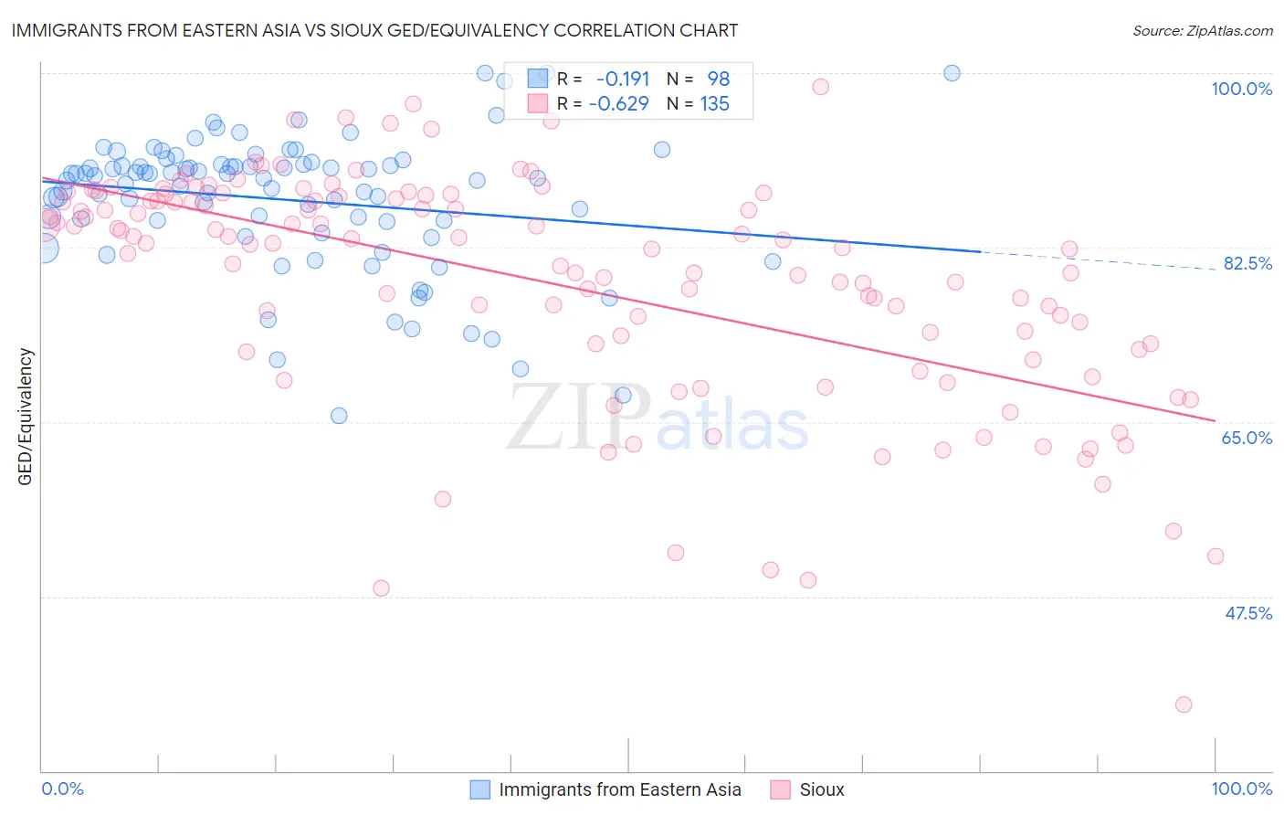 Immigrants from Eastern Asia vs Sioux GED/Equivalency