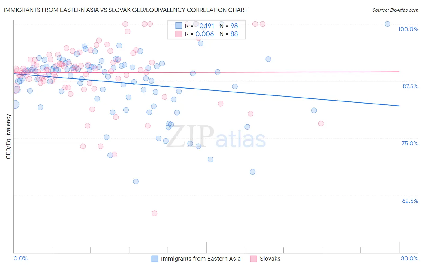 Immigrants from Eastern Asia vs Slovak GED/Equivalency