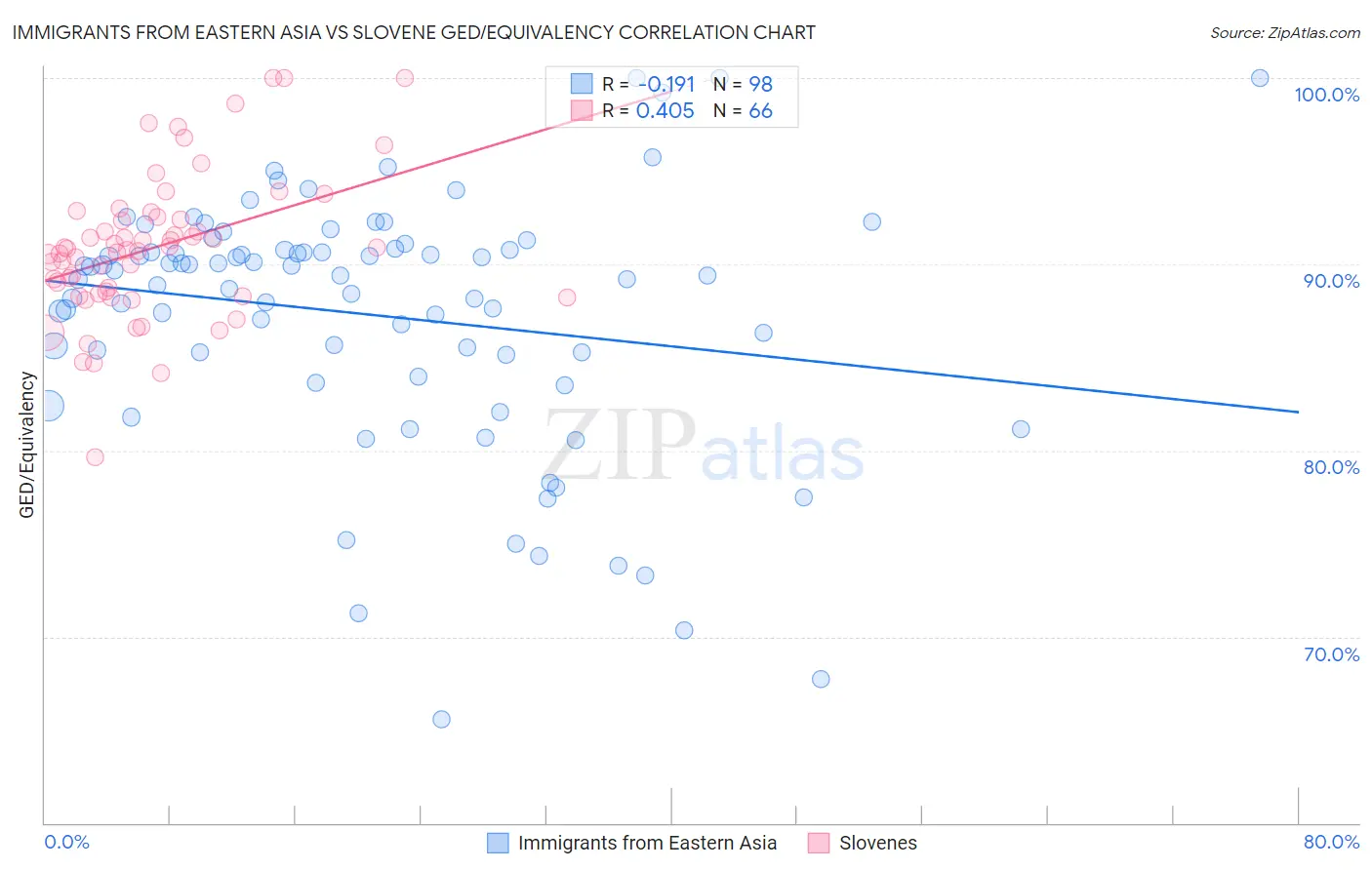 Immigrants from Eastern Asia vs Slovene GED/Equivalency