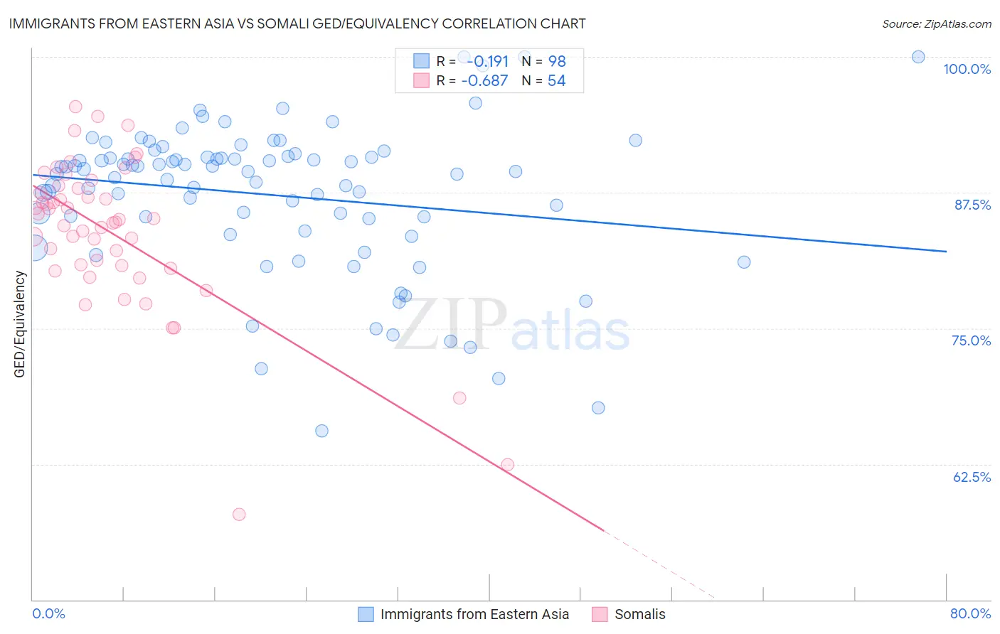 Immigrants from Eastern Asia vs Somali GED/Equivalency