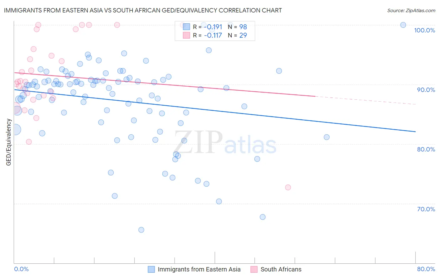 Immigrants from Eastern Asia vs South African GED/Equivalency