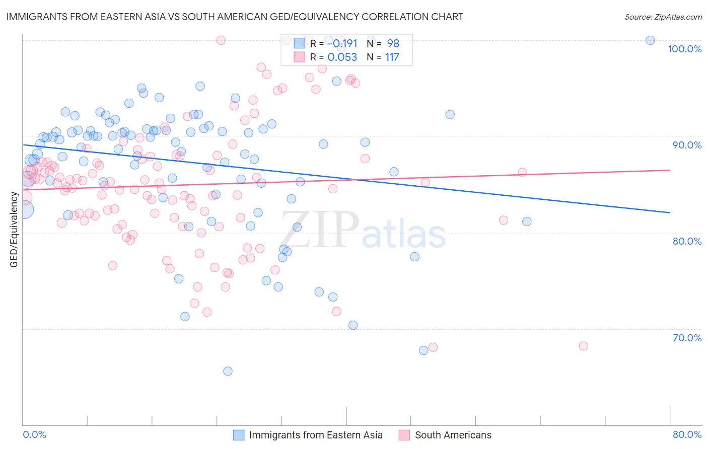 Immigrants from Eastern Asia vs South American GED/Equivalency