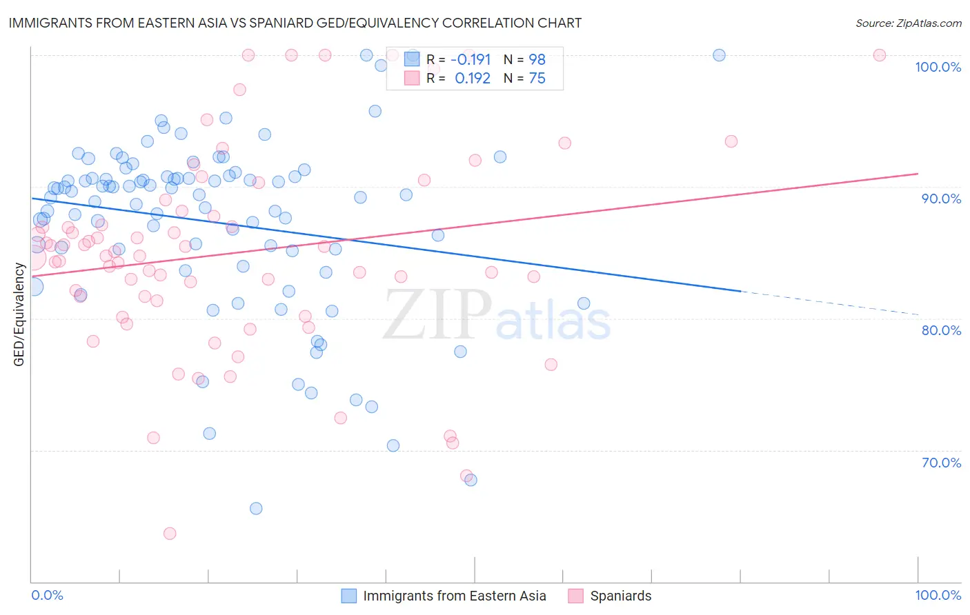 Immigrants from Eastern Asia vs Spaniard GED/Equivalency