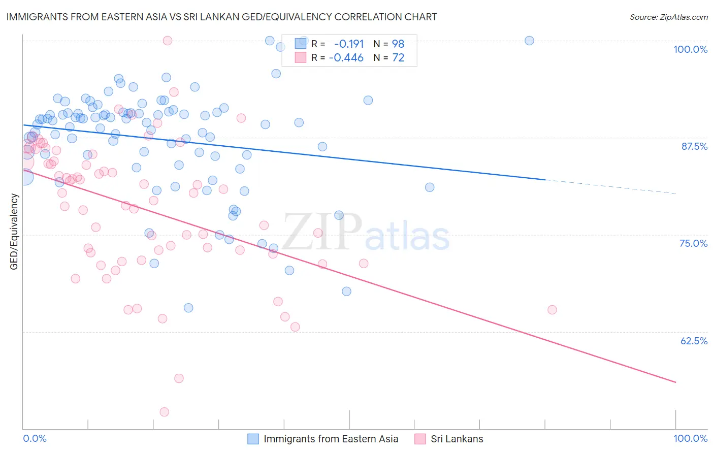 Immigrants from Eastern Asia vs Sri Lankan GED/Equivalency