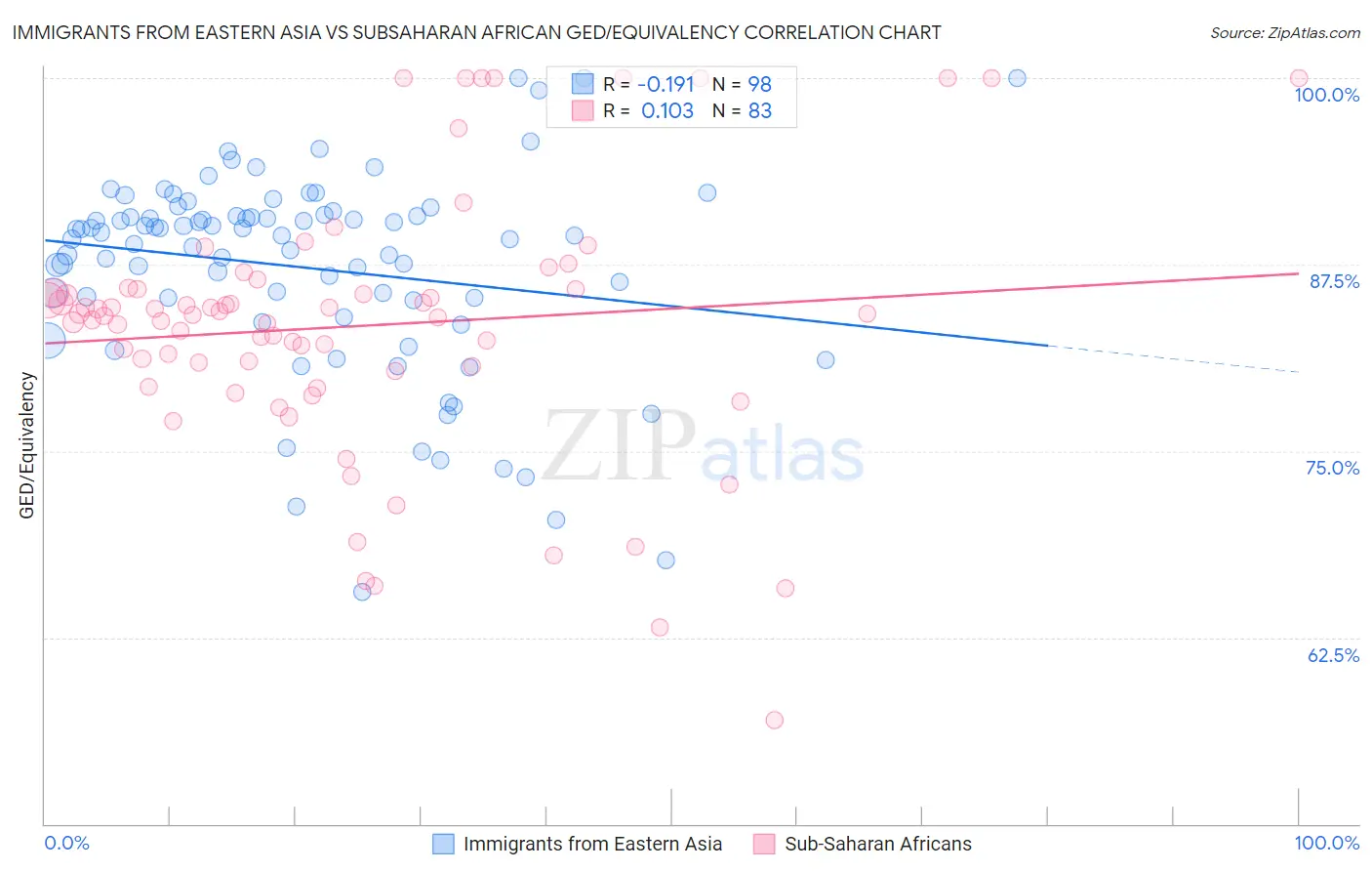 Immigrants from Eastern Asia vs Subsaharan African GED/Equivalency